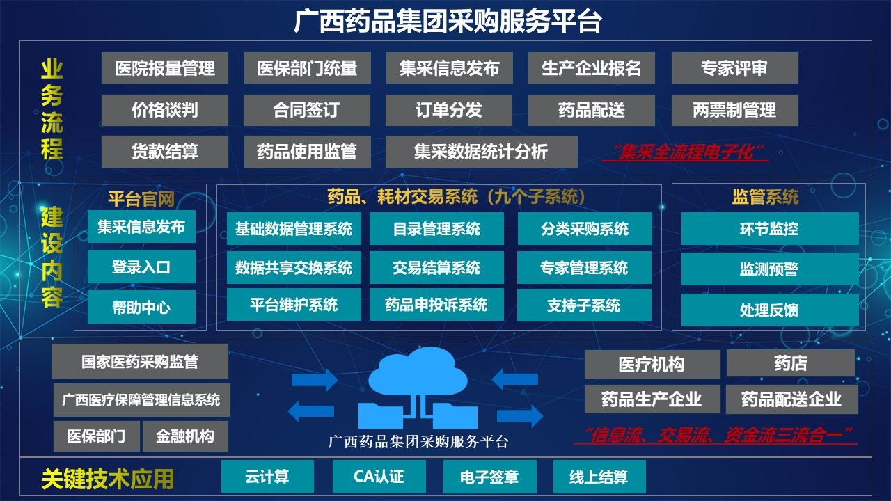 广西药品集团采购服务平台总体架构-23.8.16.jpg 广西药品集团采购服务平台总体架构-23.8.16.jpg